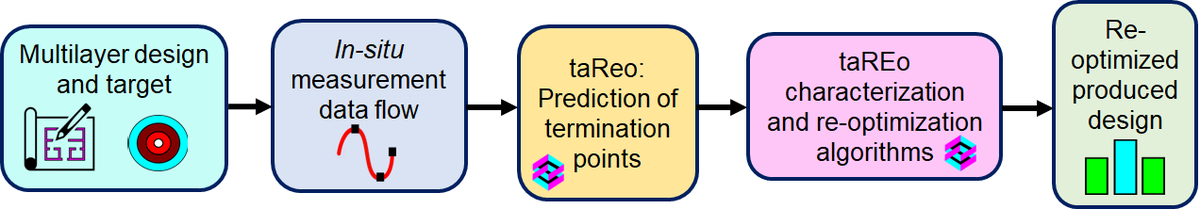 Implementation of taReo